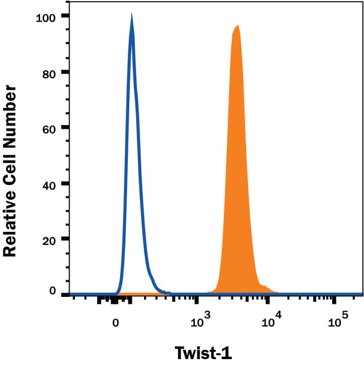 Detection of Twist-1 antibody in A549 Human Cell Line antibody by Flow Cytometry.