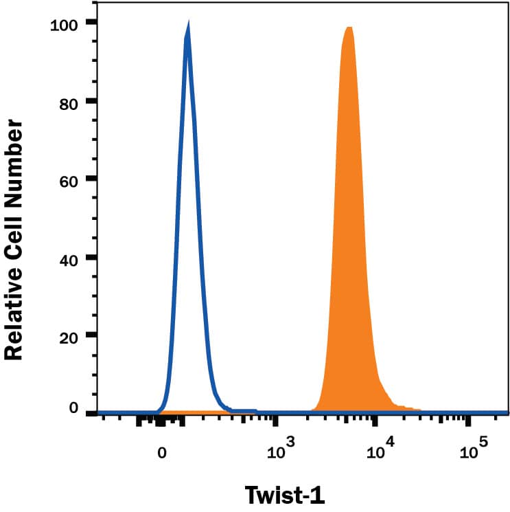 Detection of Twist-1 antibody in A549 Human Cell Line antibody by Flow Cytometry.