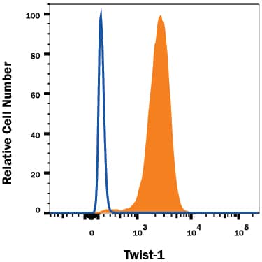 Detection of Twist‑1 in Human PBMCs by Flow Cytometry. Detection of Twist-1 antibody in Human PBMCs antibody by Flow Cytometry.