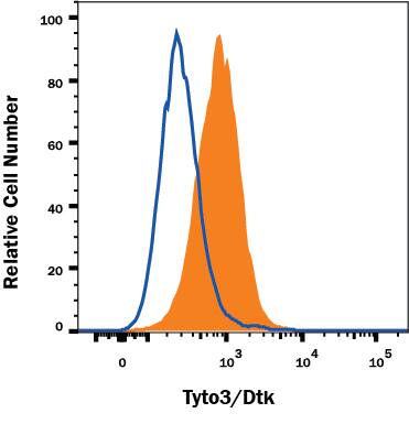 Detection of Dtk antibody in K562 Human Cell Line antibody by Flow Cytometry.