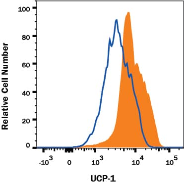 Detection of UCP1 antibody in 3T3-L1 Mouse Cell Line antibody by Flow Cytometry.