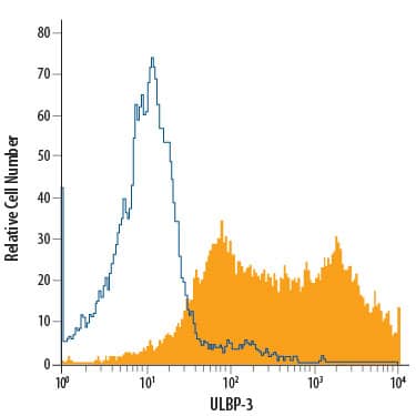 Detection of ULBP-3 antibody in BaF3 Mouse Cell Line Transfected with Human ULBP-3 antibody by Flow Cytometry.