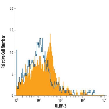 Detection of ULBP-3 antibody in Human monocyte-derived dendritic cells antibody by Flow Cytometry.