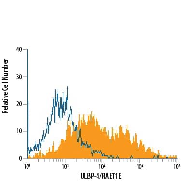 Detection of ULBP-4/RAET1E antibody in HepG2 Human Cell Line antibody by Flow Cytometry.