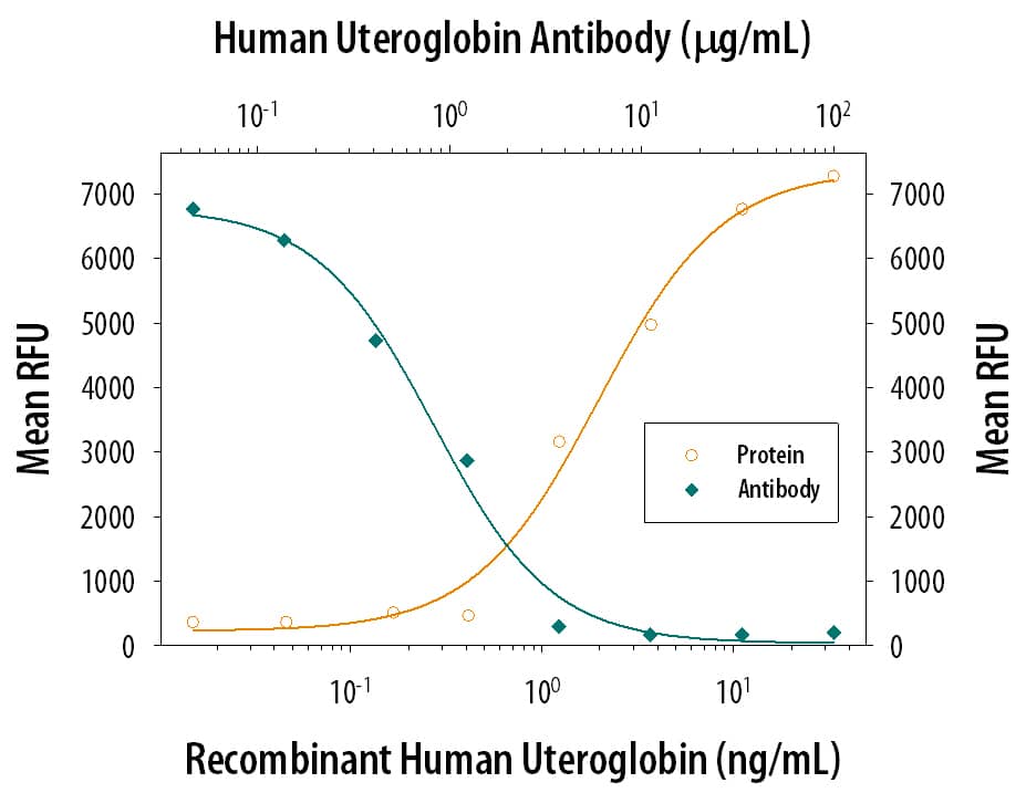 Cell Adhesion Mediated by Uteroglobin and Neutralization by Human Uteroglobin Antibody.