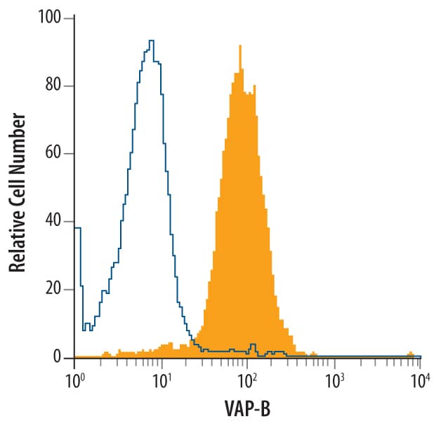 Detection of VAPB antibody in T98G Human Cell Line antibody by Flow Cytometry.