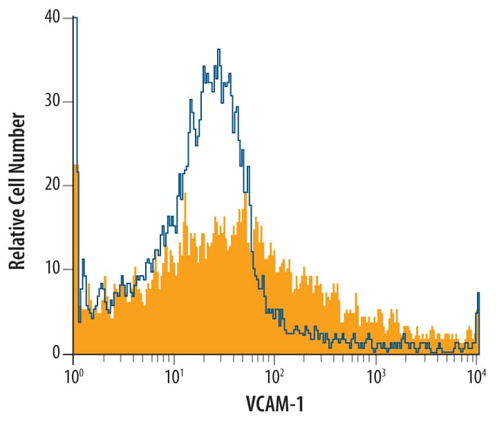 Detection of VCAM-1/CD106 antibody in Mouse Bone Marrow Cells antibody by Flow Cytometry.