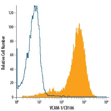 Detection of VCAM-1/CD106 antibody in HuT 78 Human Cell Line antibody by Flow Cytometry.