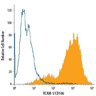 Detection of VCAM-1/CD106 antibody in HuT 78 Human Cell Line antibody by Flow Cytometry.