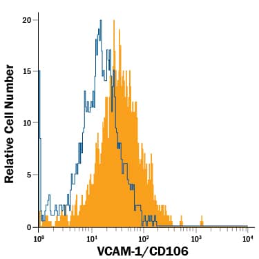 Detection of VCAM-1/CD106 antibody in bEnd.3 Mouse Cell Line antibody by Flow Cytometry.
