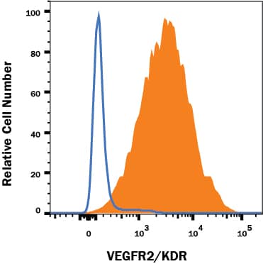 Detection of VEGFR2/KDR/Flk-1 antibody in HUVEC Human Cells antibody by Flow Cytometry.