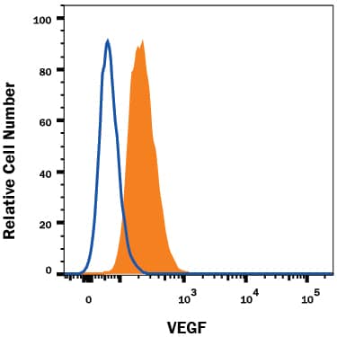 Detection of VEGF antibody in U937 Human Cell Line antibody by Flow Cytometry.