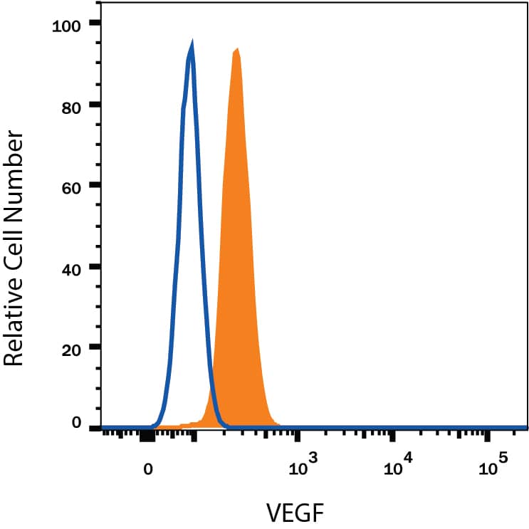Detection of VEGF antibody in U937 Human Cell Line antibody by Flow Cytometry