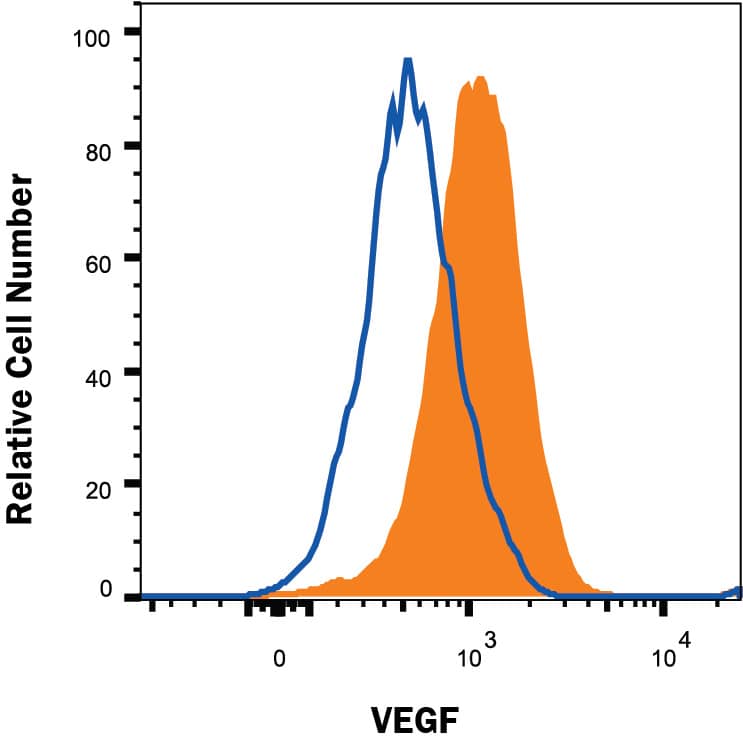 Detection of VEGF antibody in U937 Human Cell Line antibody by Flow Cytometry.