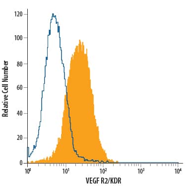 Detection of VEGF R2/KDR/Flk-1 antibody in HUVEC Human Cells antibody by Flow Cytometry.