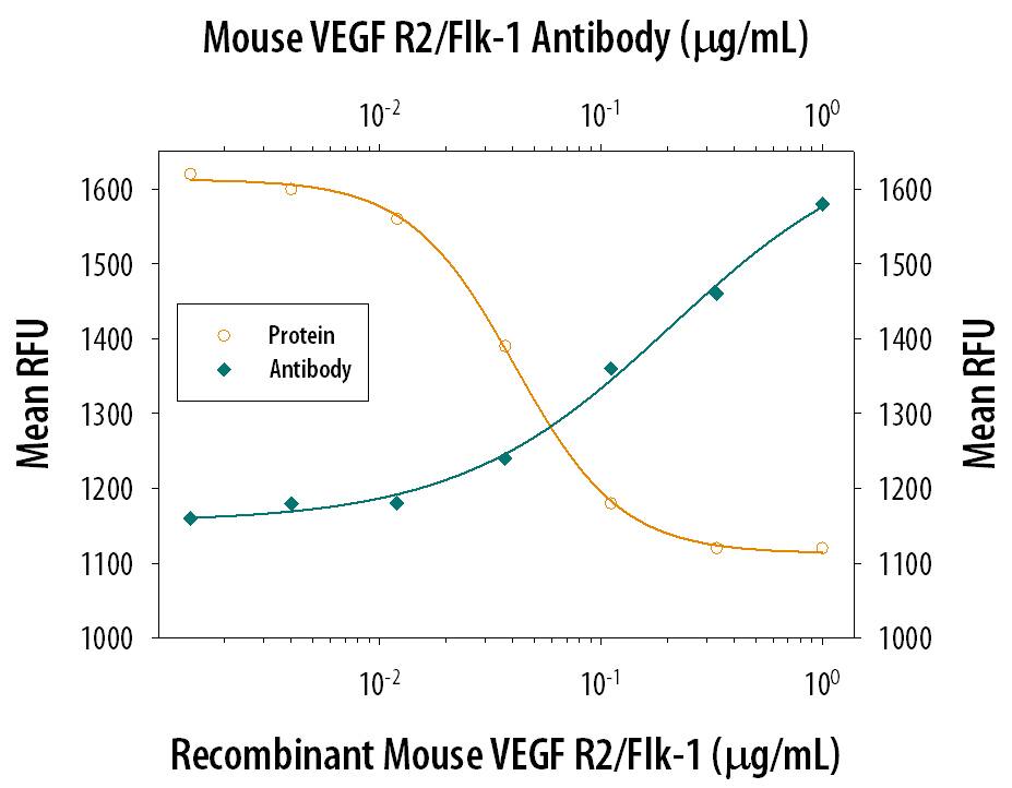 VEGFR2/KDR/Flk‑1 Inhibition of VEGF-dependent Cell Proliferation and Neutralization by Mouse VEGFR2/KDR/Flk‑1 Antibody.