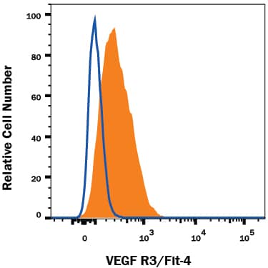 Detection of VEGF R3/Flt-4 antibody in HUVEC Human Cells antibody by Flow Cytometry.