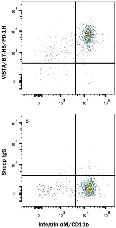 Detection of VISTA/B7-H5/PD-1H antibody in Human PBMCs antibody by Flow Cytometry.