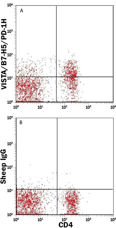 Detection of VISTA/B7-H5/PD-1H antibody in Mouse Splenocytes antibody by Flow Cytometry.