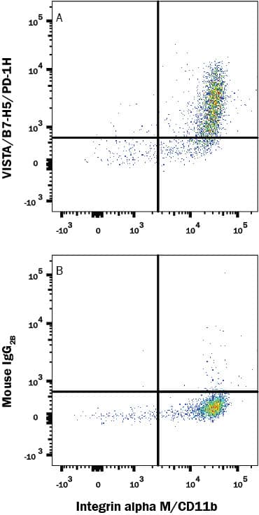 Detection of VISTA/B7-H5/PD-1H antibody in Human PBMCs antibody by Flow Cytometry.