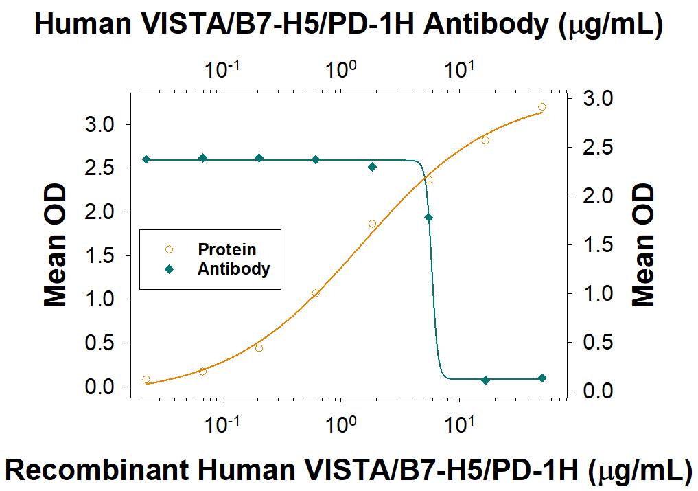 VISTA/B7-H5/PD-1H Binding to VSIG3 Blocked by Human VISTA/B7-H5/PD-1H Antibody.