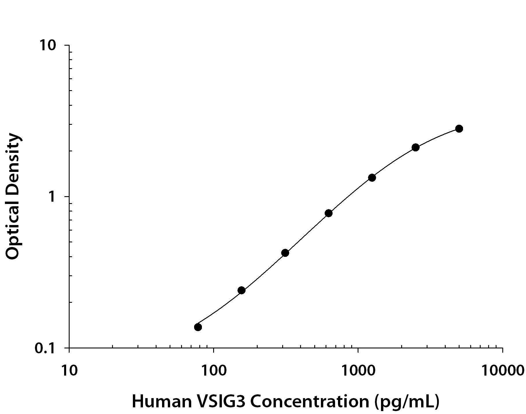 Human VSIG3 Antibody in ELISA Standard Curve.