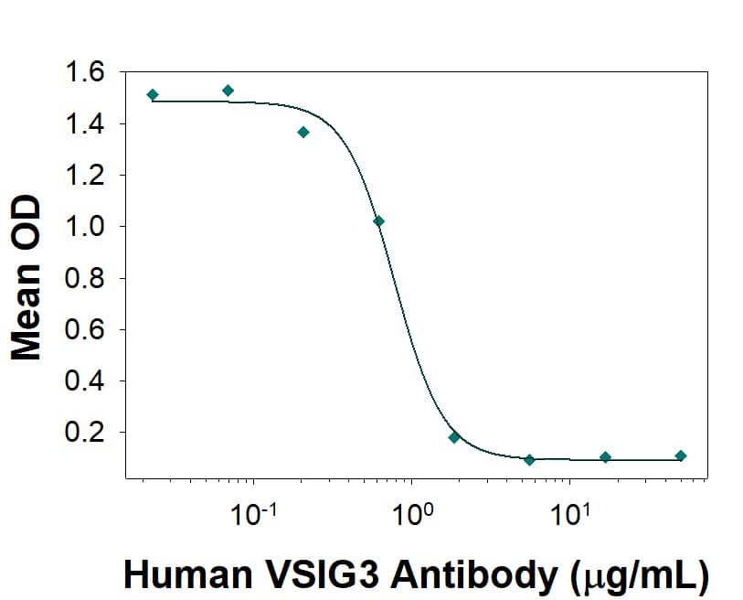 VSIG3 Binding to VISTA/B7-H5/PD-1H by Human VISG3 Antibody.