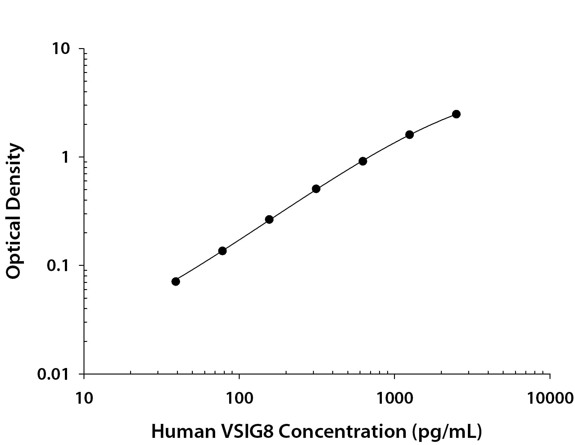 Human VSIG8 Antibody in ELISA Standard Curve.