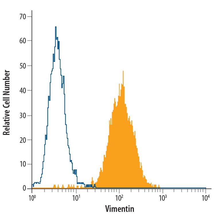 Detection of Vimentin antibody in A172 Human Cell Line antibody by Flow Cytometry.