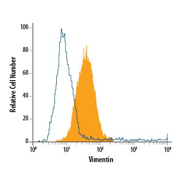 Detection of Vimentin antibody in A172 Human Cell Line antibody by Flow Cytometry.