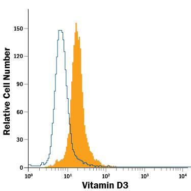 Detection of Vitamin D3 antibody in Human Monocyte-derived Dendritic Cells antibody by Flow Cytometry.