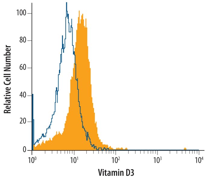 Detection of Vitamin D3 antibody in Human monocyte-derived dendritic cells antibody by Flow Cytometry.
