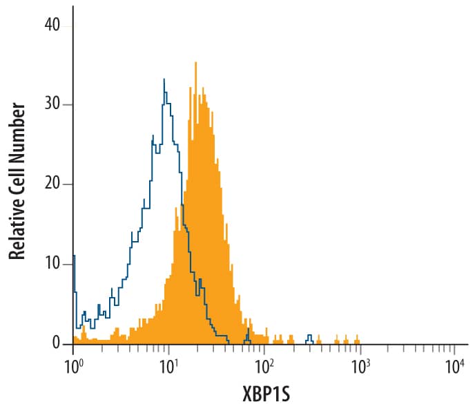 Detection of XBP1S antibody in RPMI 8226 Human Cell Line antibody by Flow Cytometry.