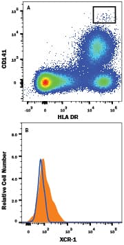 Detection of XCR1 antibody in CD141+HLA-DR+Human Blood Monocytes antibody by Flow Cytometry.