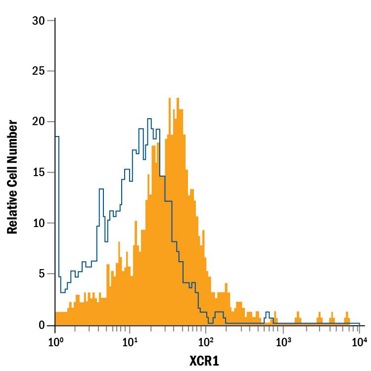 Detection of XCR1 antibody in Human PBMCs antibody by Flow Cytometry.