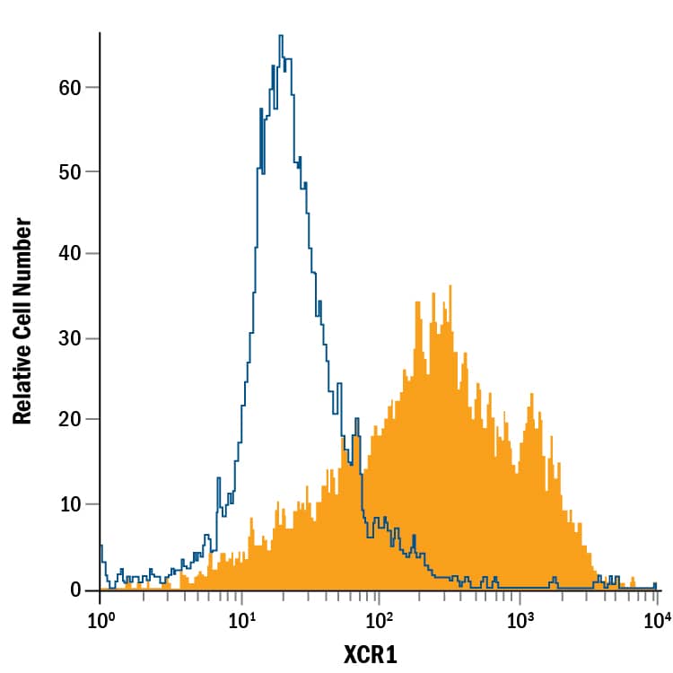 Detection of XCR1 antibody in Human PBMCs antibody by Flow Cytometry.