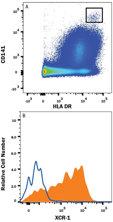 Detection of XCR1 antibody in CD141+and HLA-DR+Human Blood Monocytes antibody by Flow Cytometry.