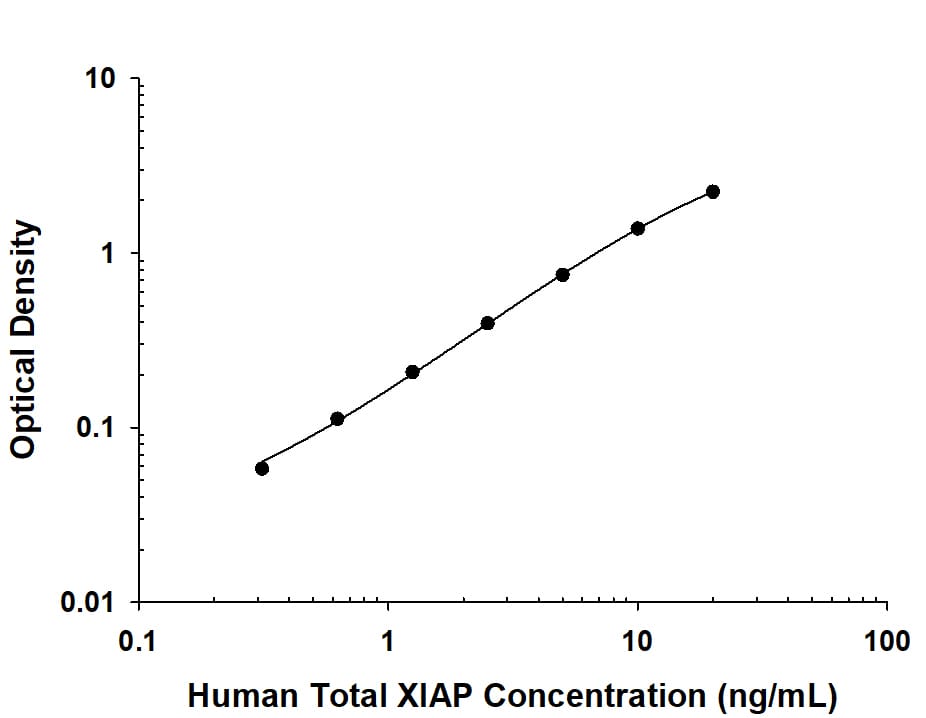 Human XIAP Antibody in ELISA Standard Curve.