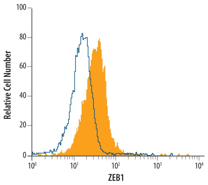 Detection of ZEB-1 antibody in MDA-MB-231 Human Cell Line antibody by Flow Cytometry