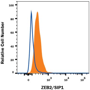 Detection of ZEB2/SIP1 antibody in A549 Human Cell Line antibody by Flow Cytometry.