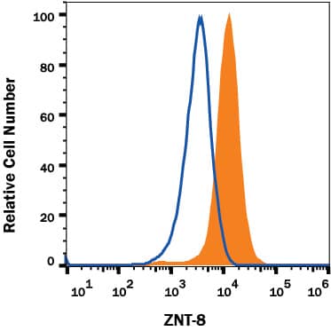 Detection of ZNT-8 antibody in PANC-1 Human Cell Line antibody by Flow Cytometry.