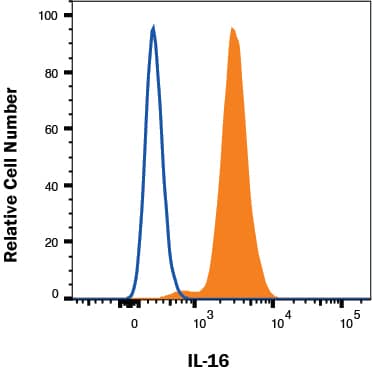 Detection of IL-16 in Raji cells by Flow Cytometry