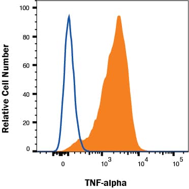 Detection of TNF-alpha  in RAW 264.7 cells treated with 1µg/mL LPS for 24 hrs by Flow Cytometry