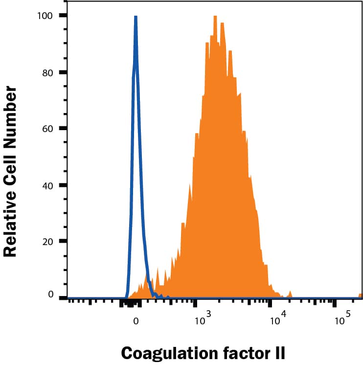 Detection of Human Factor II/Thrombin antibody in HepG2 Human Cell Line antibody by Flow Cytometry.