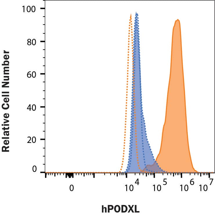 Detection of Podocalyxin antibody in MDA-MB-231 Human Cell Line by Flow Cytometry.