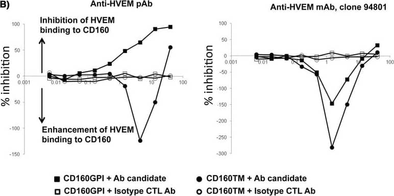 Detection of Human HVEM/TNFRSF14 by Block/Neutralize