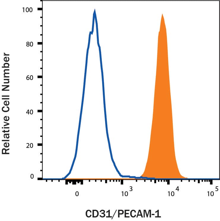 Human/Mouse/Rat CD31/PECAM-1 Antibody (AF3628) by R&D Systems, Part of ...