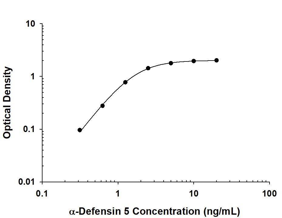 Human a-Defensin 5 Antibody in ELISA Standard Curve.