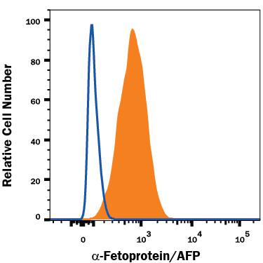 Detection of a-Fetoprotein/AFP antibody in HepG2 Human Cell Line antibody by Flow Cytometry.