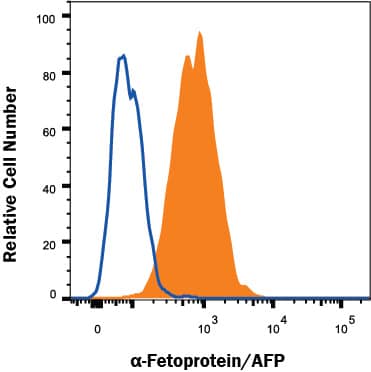 Detection of a-Fetoprotein/AFP antibody in HepG2 Human Cell Line antibody by Flow Cytometry.